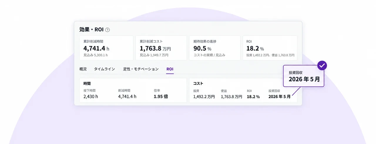 効果・ROI の画面の切り抜き。期待と実績の比較と投資回収