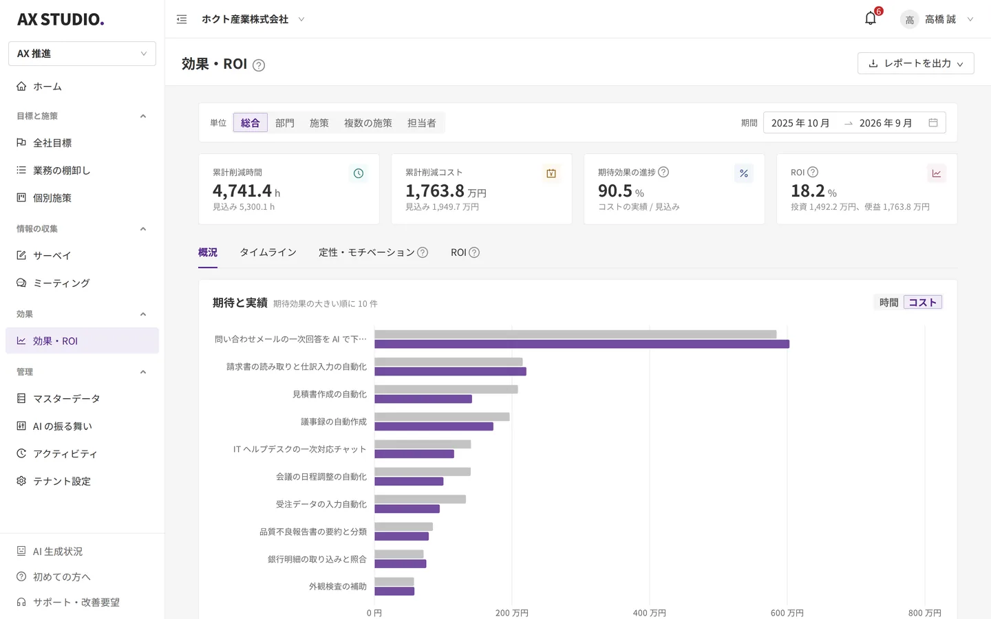 効果・ROI 画面。累計削減時間、累計削減コスト、期待効果の進捗、ROI と、施策ごとの期待と実績の横棒グラフ