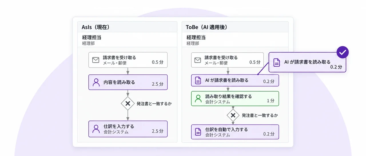 業務フローの画面の切り抜き。AsIs と ToBe の図の比較