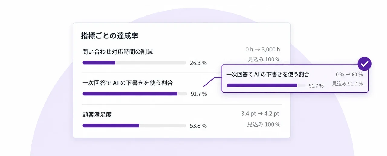 全社目標の画面の切り抜き。指標ごとの達成率と施策の貢献度