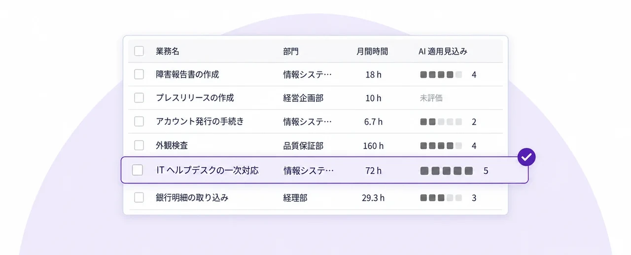 業務の棚卸しの画面の切り抜き。部門・頻度・時間・困りごとの一覧