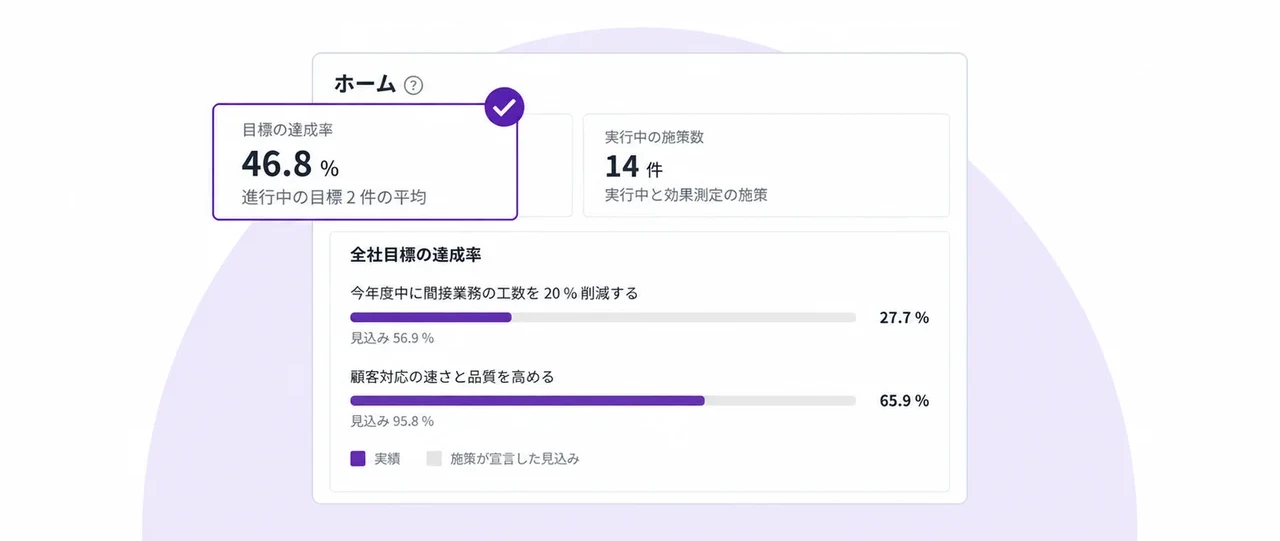 ホーム画面の切り抜き。次にやること、主要 KPI、目標の達成率、タイムライン