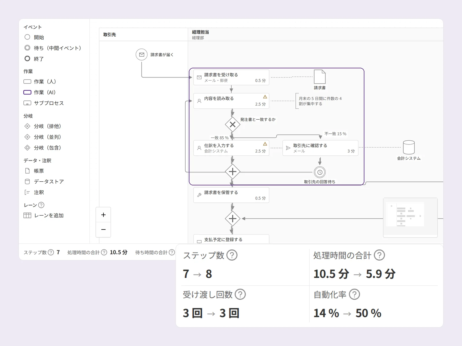 BPM で描いた業務フローの編集画面と、現状と AI 適用後のステップ数・処理時間・受け渡し回数・自動化率の比較