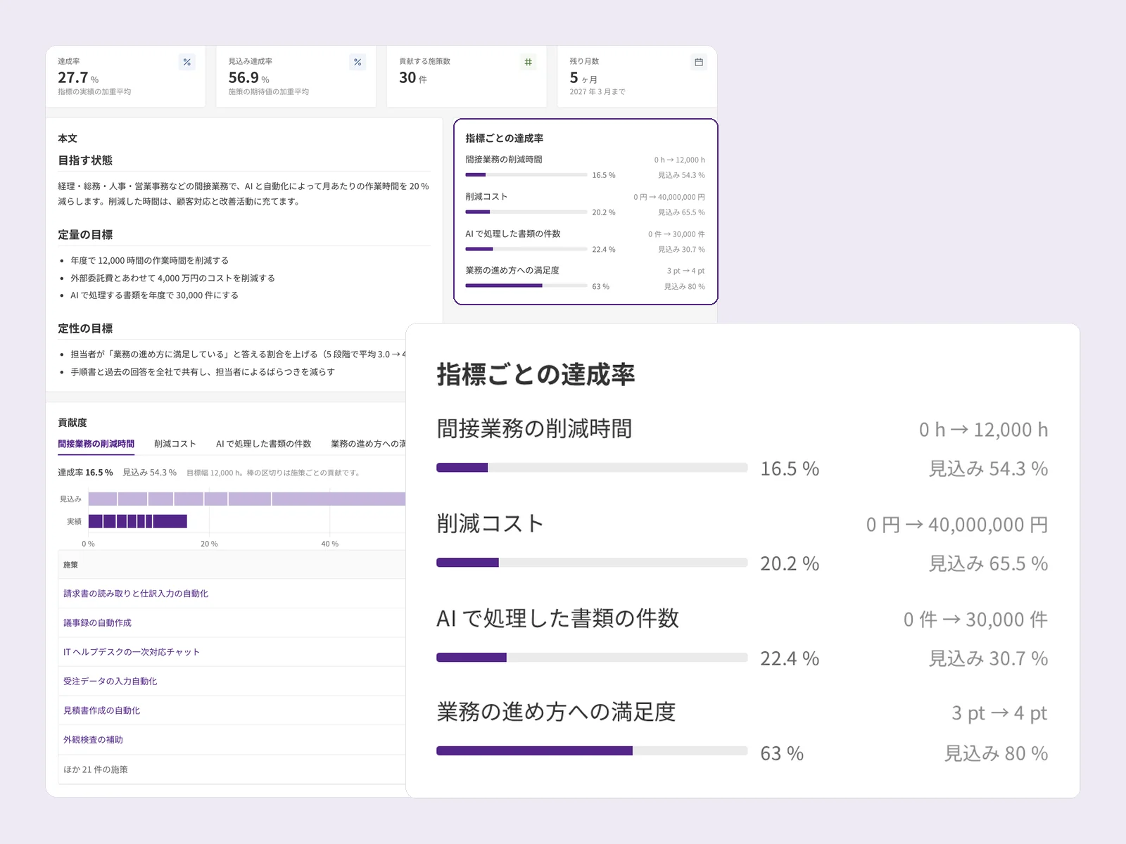 全社目標の画面。指標ごとの達成率のパネルを拡大し、施策ごとの貢献度の一覧と並べた画像